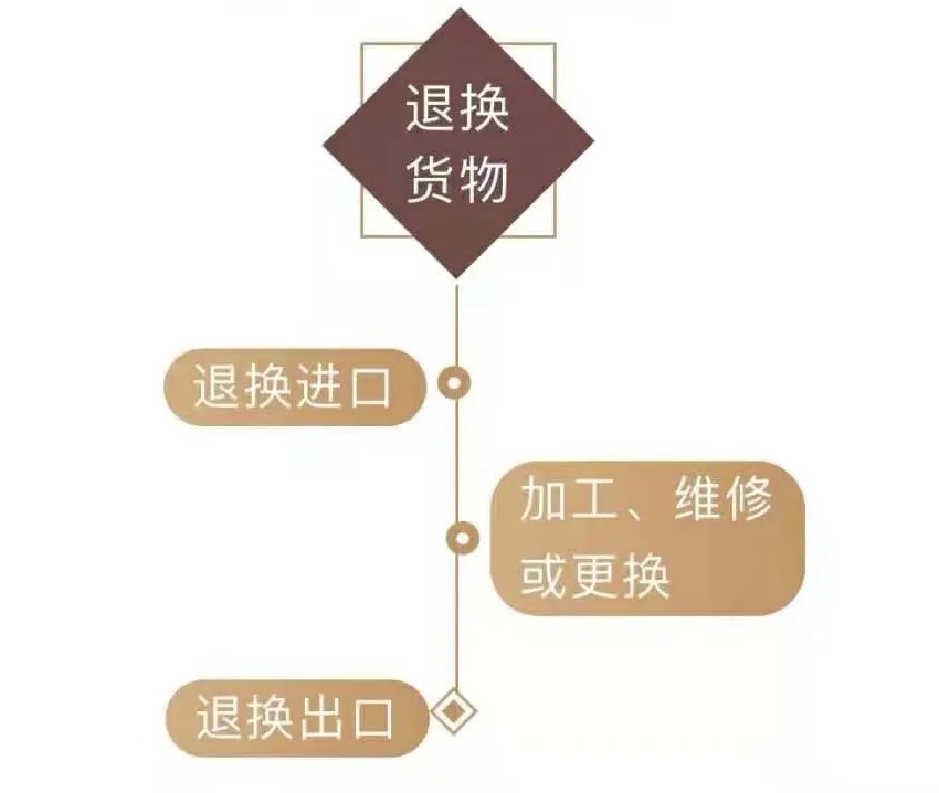 加工貿(mào)易成品退換流程