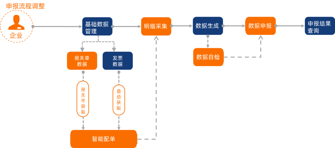 外貿(mào)企業(yè)退免稅申報(bào)操作流程.png