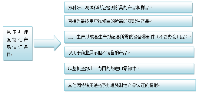 認(rèn)證辦理流程