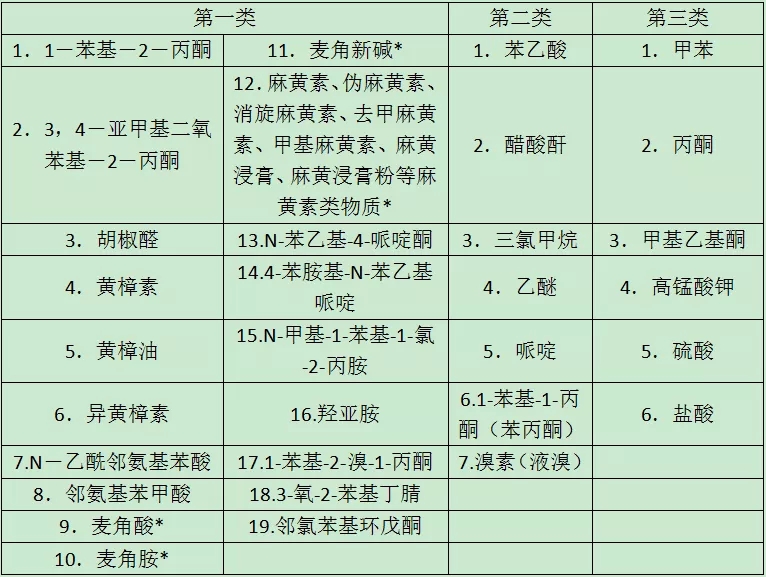 易制毒化學品品種目錄