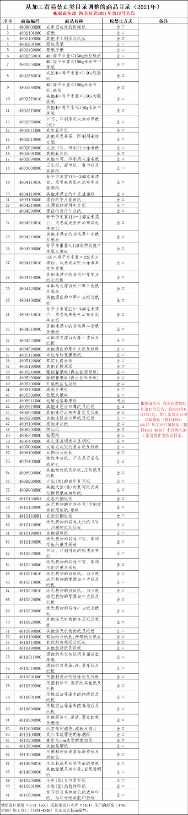 加工貿(mào)易禁止類商品目錄.jpg