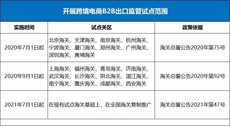 好消息！跨境電商B2B出口監(jiān)管試點(diǎn)推廣至全國海關(guān).jpg