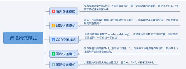 跨境電商物流模式