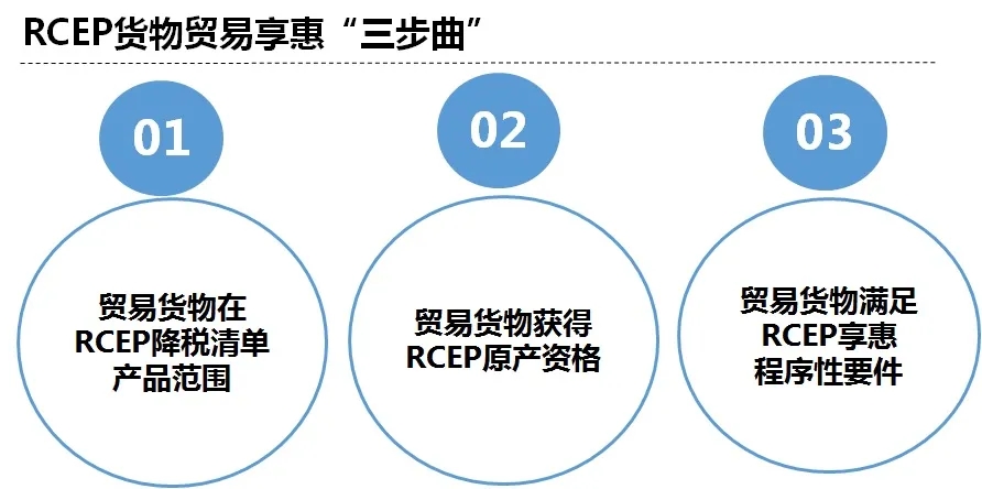 RCEP貨物享惠“三步曲”.jpg