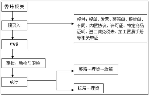出口報(bào)關(guān)的流程